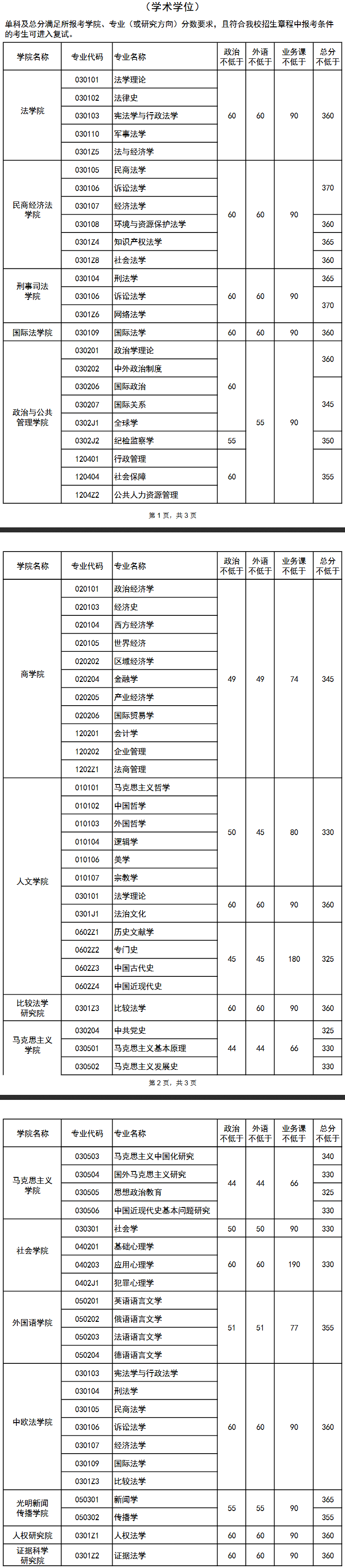 2019考研复试分数线