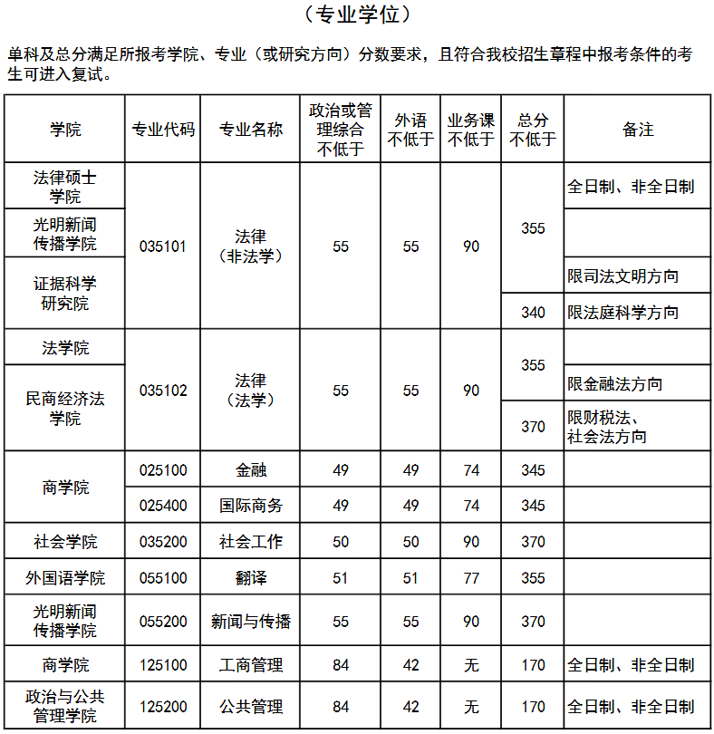 2019考研复试分数线