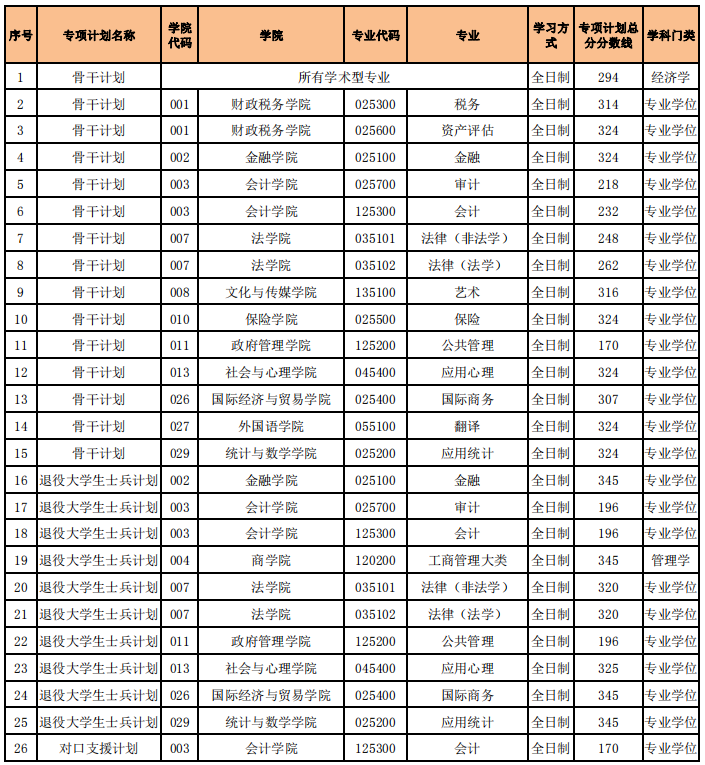 2019研究生复试分数线