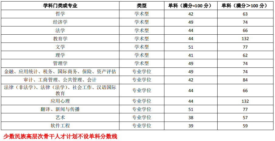 2019研究生复试分数线