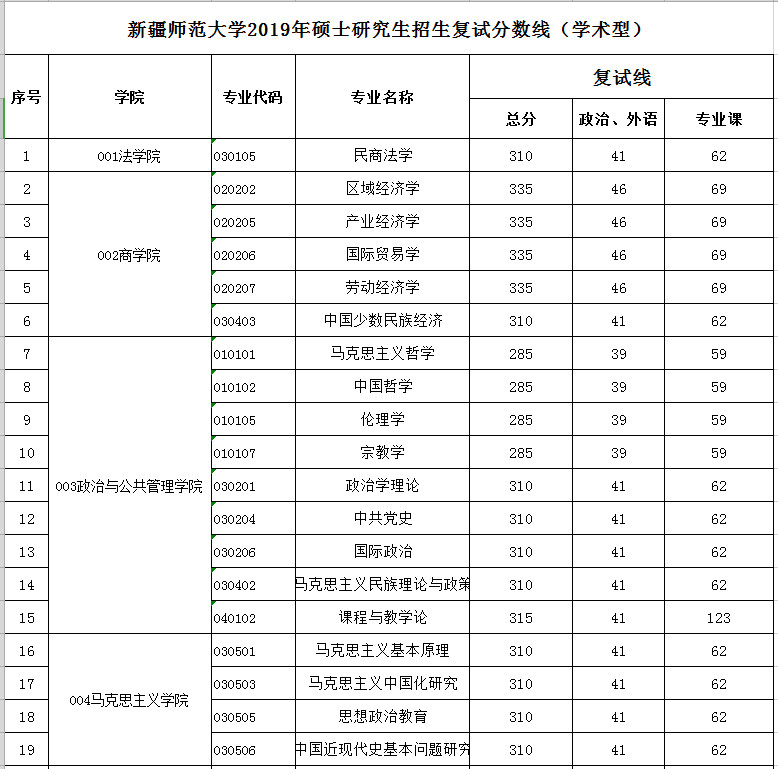 考研复试分数线