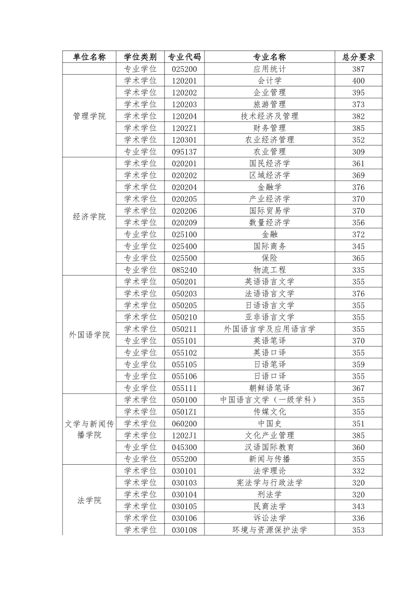 中国海洋大学2019考研复试分数线03