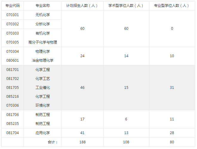 考研复试分数线