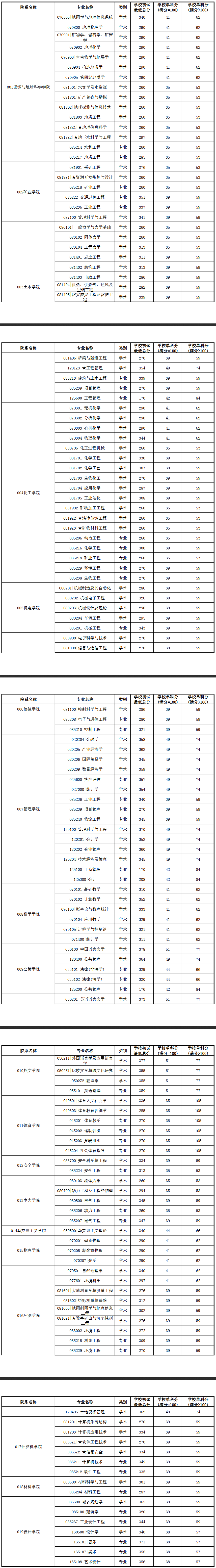 2019考研复试分数线