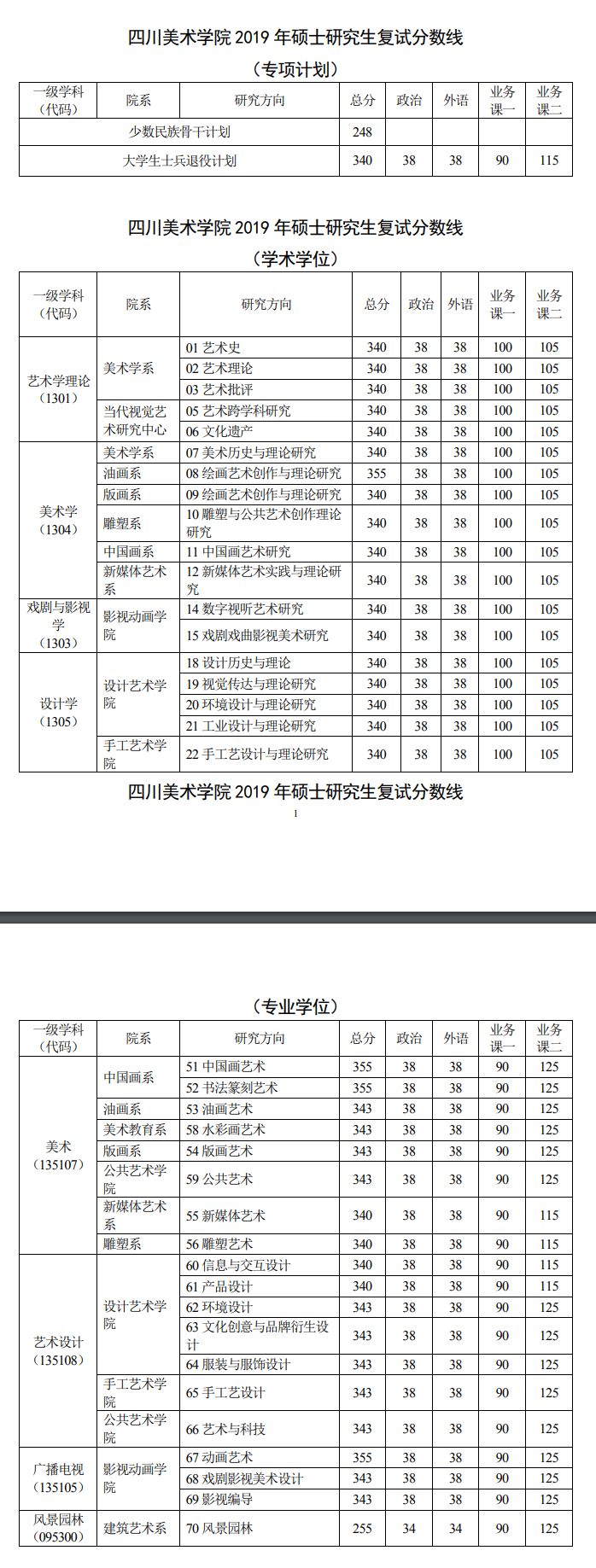 四川美术学院2019学硕和专硕考研复试分数线