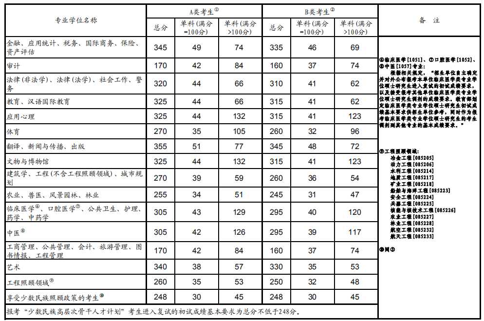 考研复试分数线