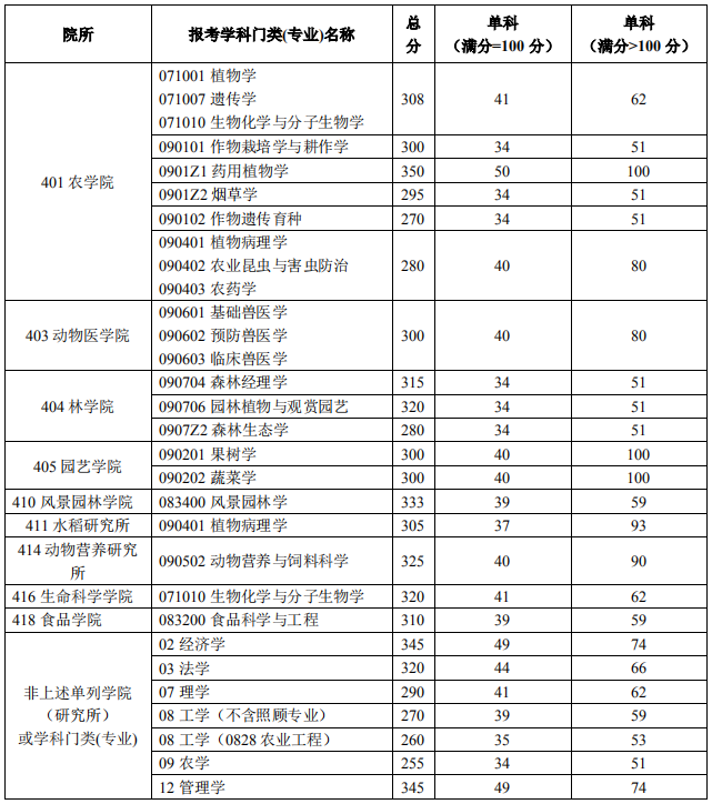 2019考研复试分数线