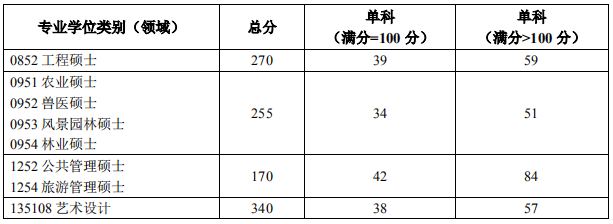 2019考研复试分数线