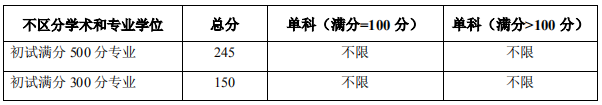 2019考研复试分数线