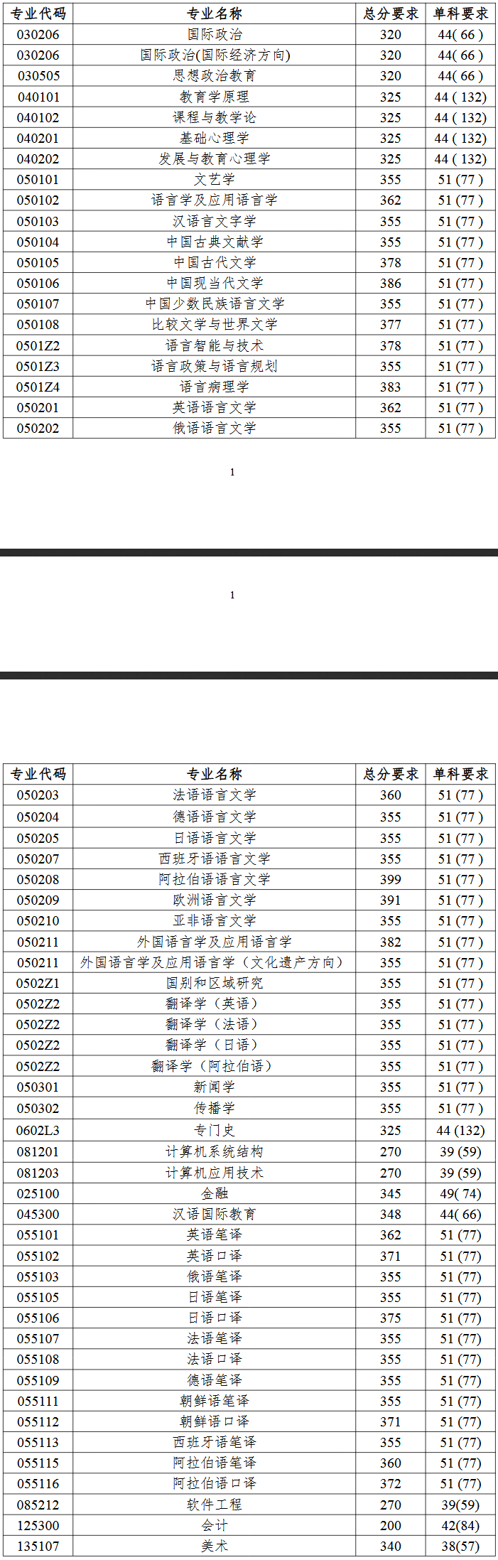 2019考研复试分数线