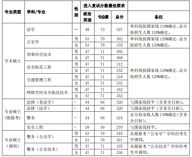 2019考研复试分数线