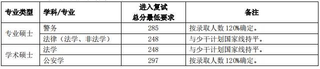 2019考研复试分数线