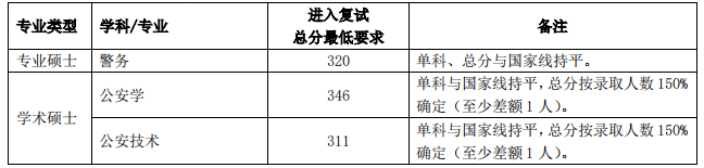 2019考研复试分数线