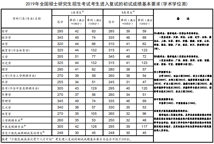 考研复试分数线