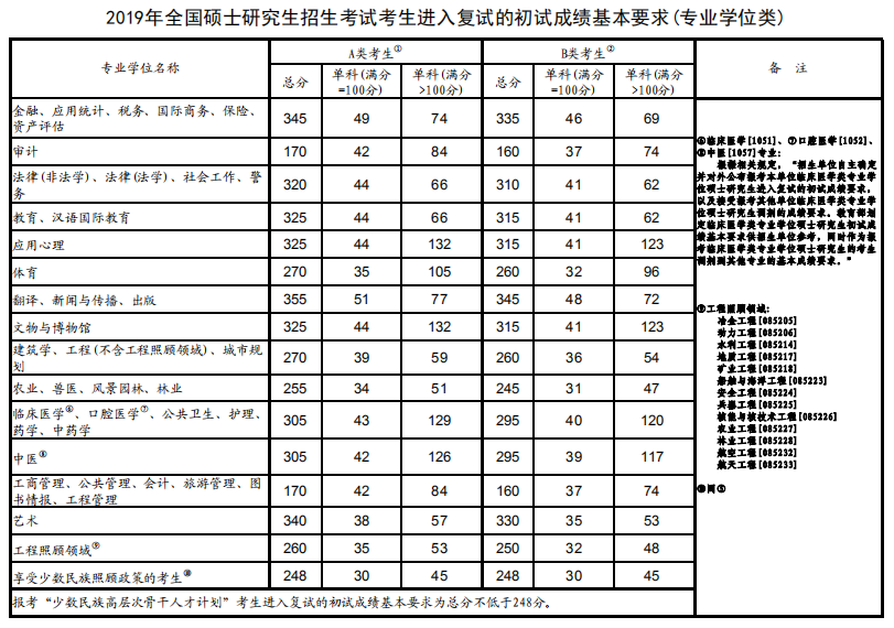 考研复试分数线