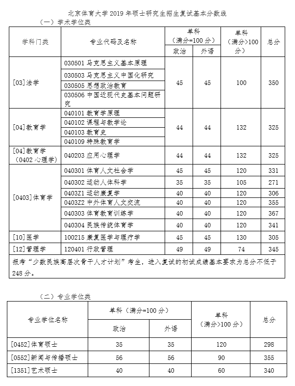 2019考研复试分数线