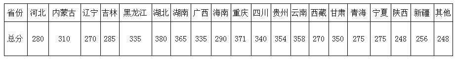 考研复试分数线