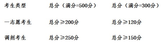 考研复试分数线