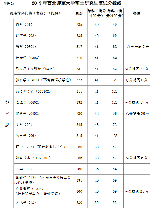 考研分数线