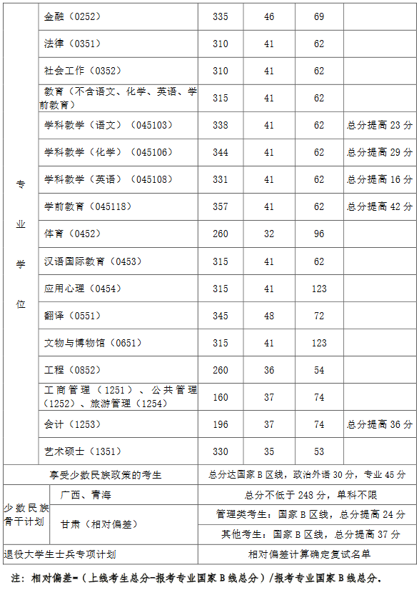 考研复试分数线