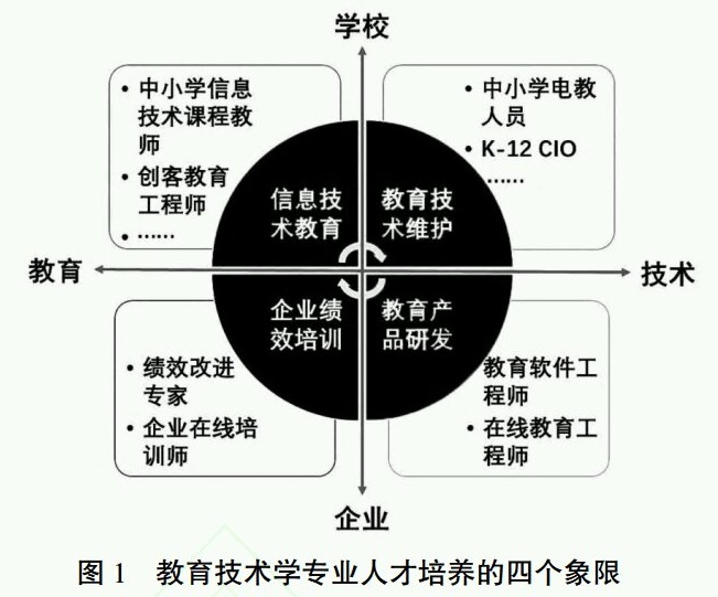 现代教育技术专业,现代教育技术专业发展前景