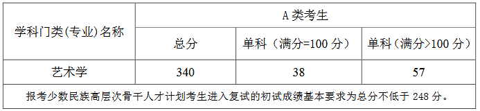 2019研究生复试分数线