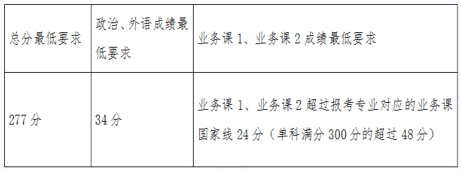 2019考研复试分数线