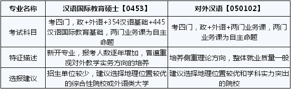 汉语国际教育专业,汉语国际教育硕士,汉语国际教育硕士和对外汉语硕士的差别