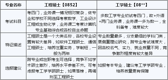 工程硕士,工学硕士,工程硕士和工学硕士的差别