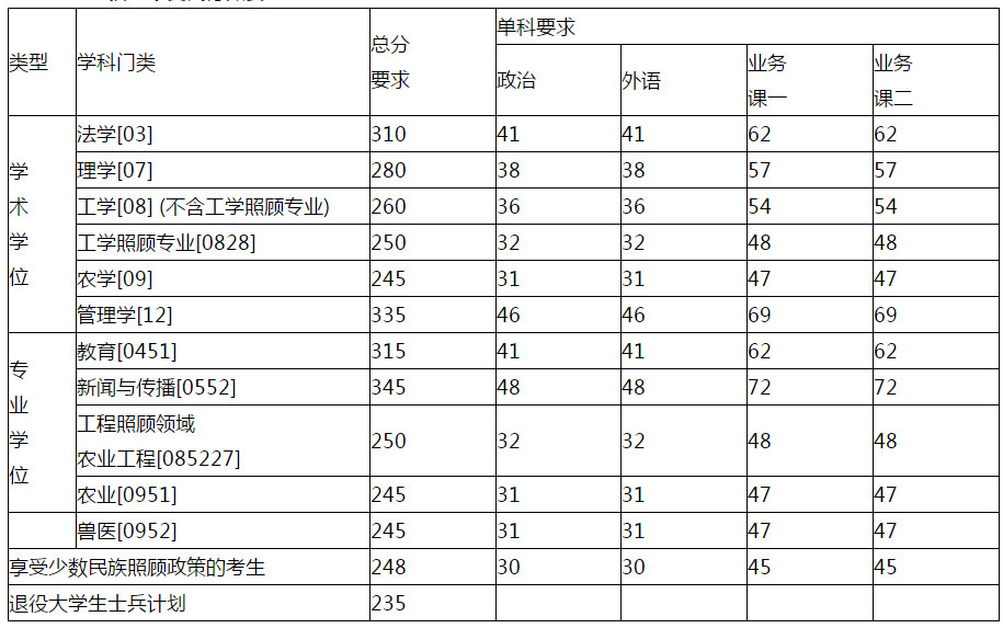 塔里木大學2019考研複試分數線通知