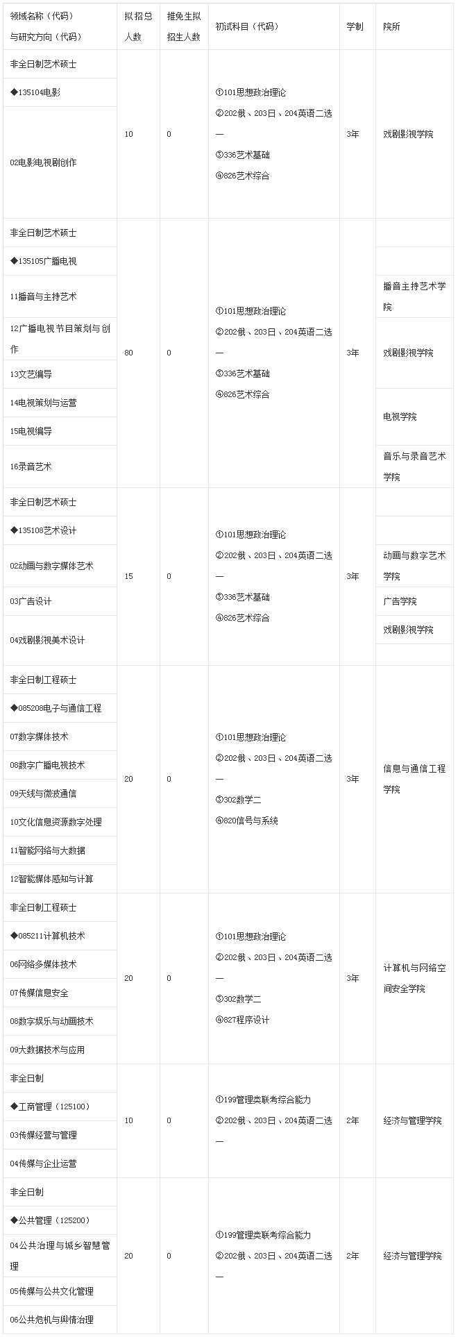 2020考研专业目录