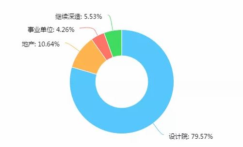 从老八校就业看城市规划专业就业前景