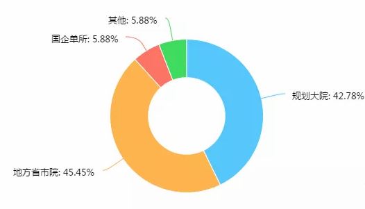 从老八校就业看城市规划专业就业前景