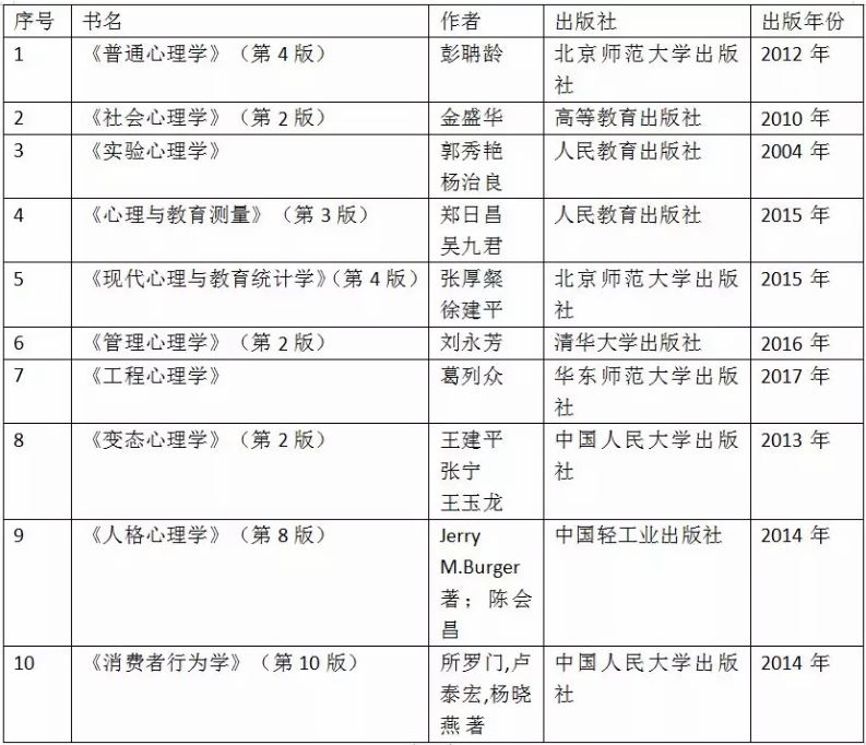 应用心理考研院校推荐：北京师范大学