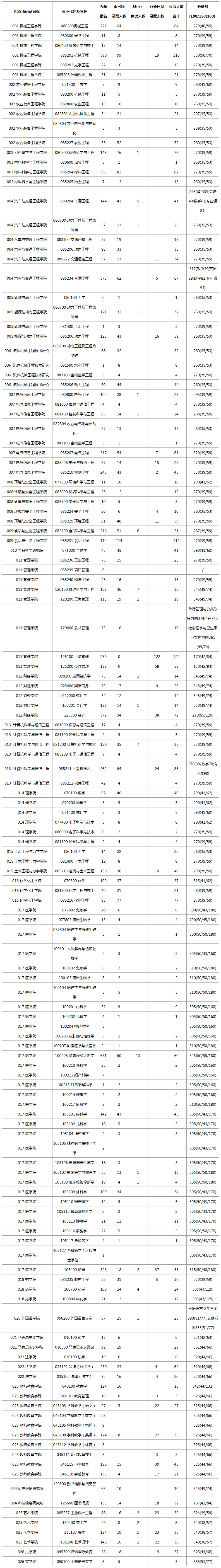 江苏大学2019考研报录比信息已公布