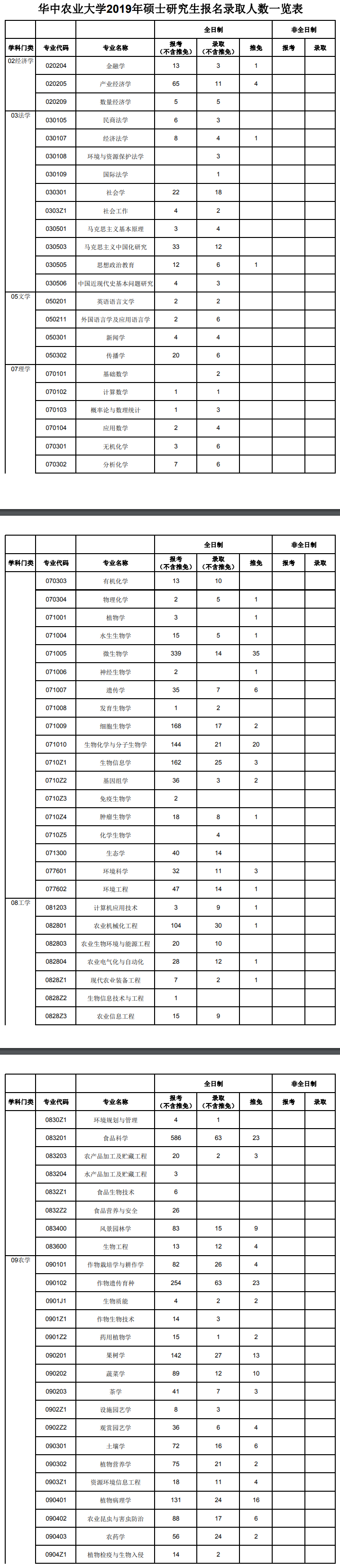 2019考研华中农业大学报录比数据