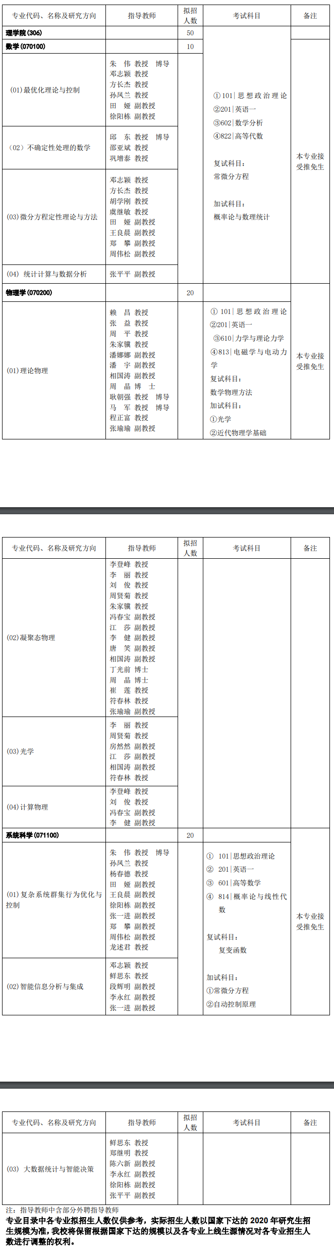 2020研究生招生专业目录