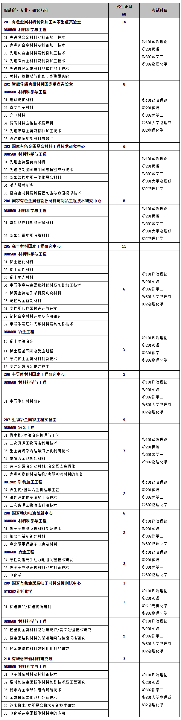 北京有色金属研究总院招生专业目录