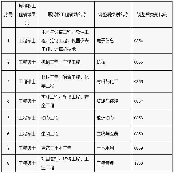 北科大2020考研工程硕士专业学位点调整通知