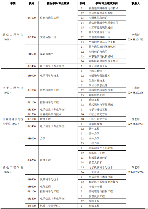 2020硕士研究生专业