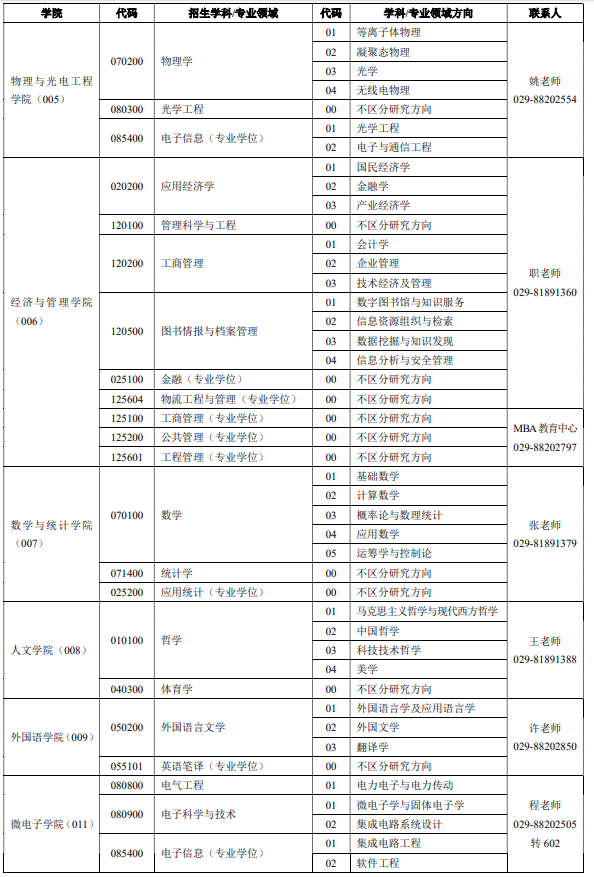 2020硕士研究生专业