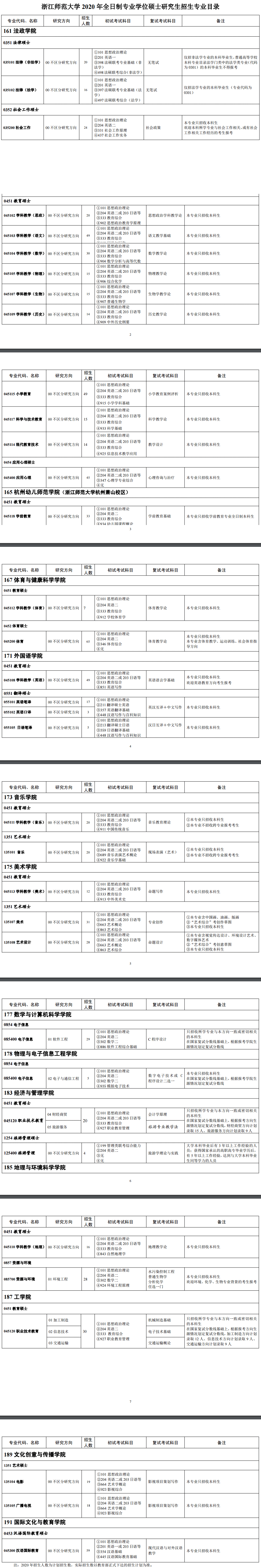 2020研究生招生专业目录