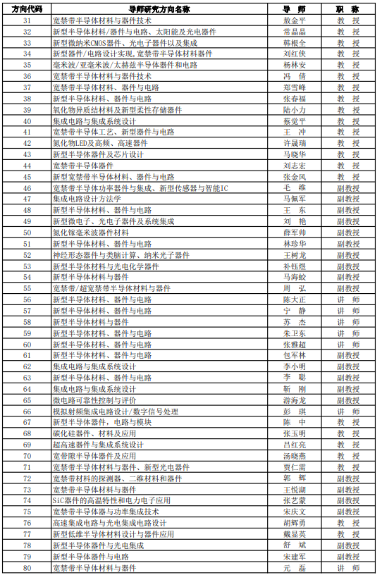 研究生招生专业目录