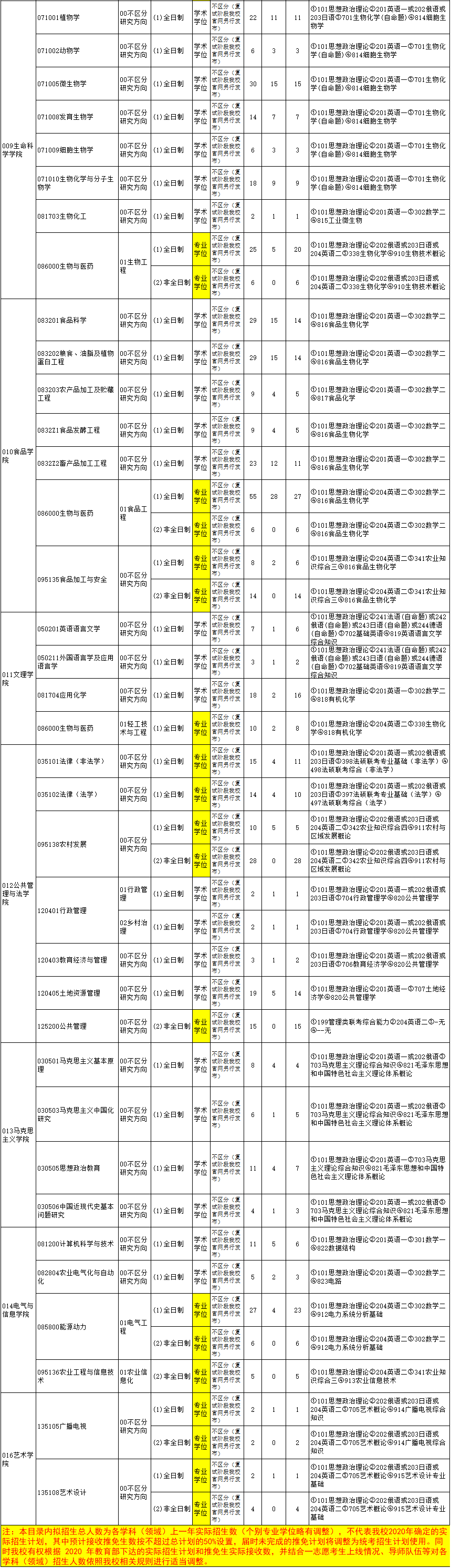 研究生招生专业目录