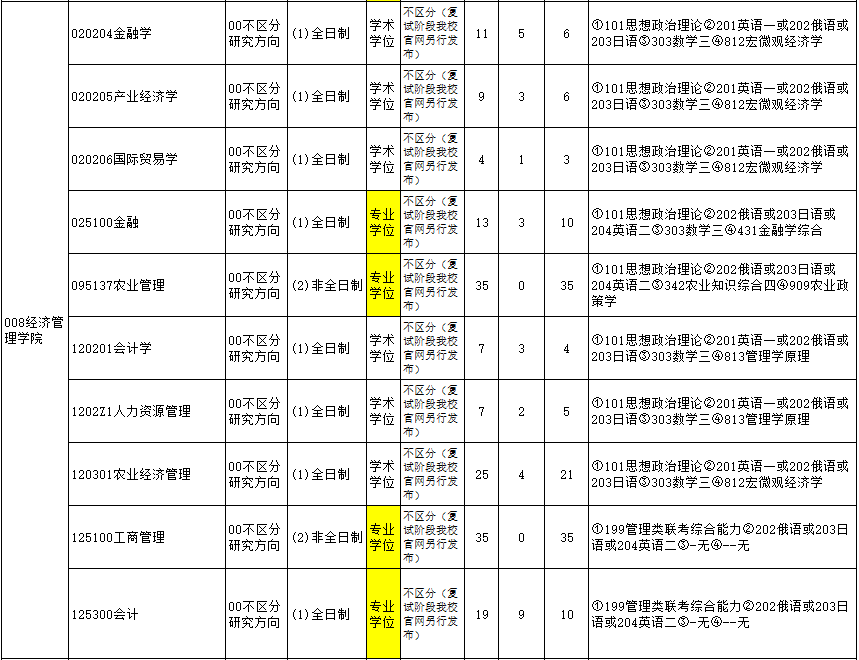 研究生招生专业目录