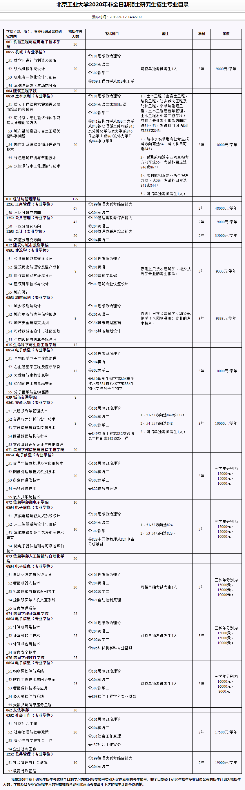 北京工业大学2020研究生招生专业目录（非全日制）