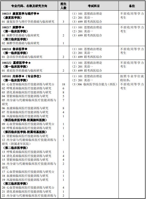 研究生招生专业目录