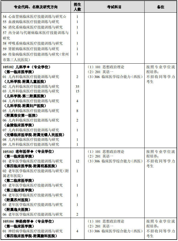 研究生招生专业目录