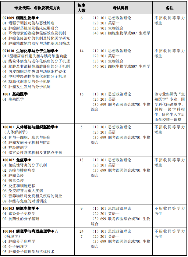 研究生招生专业目录