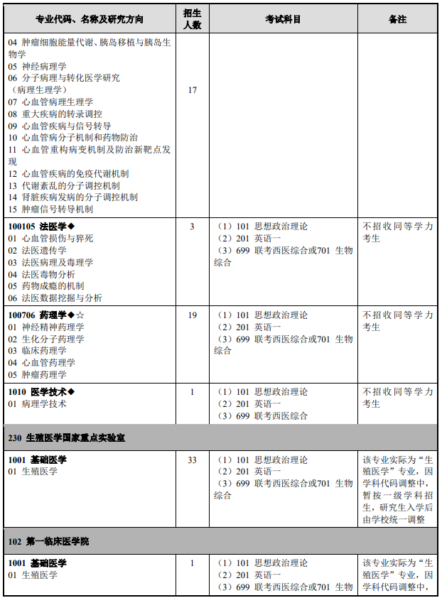 研究生招生专业目录